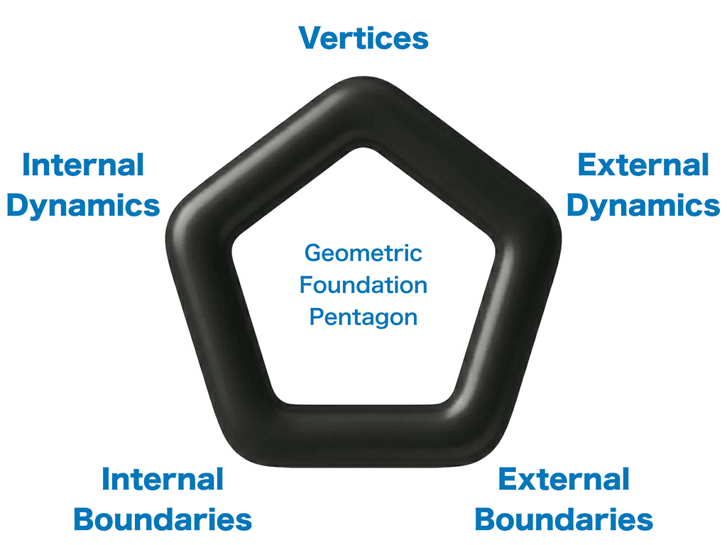 Pentagon diagram showing the five elements of the Geometric Foundation in the Yuen Method